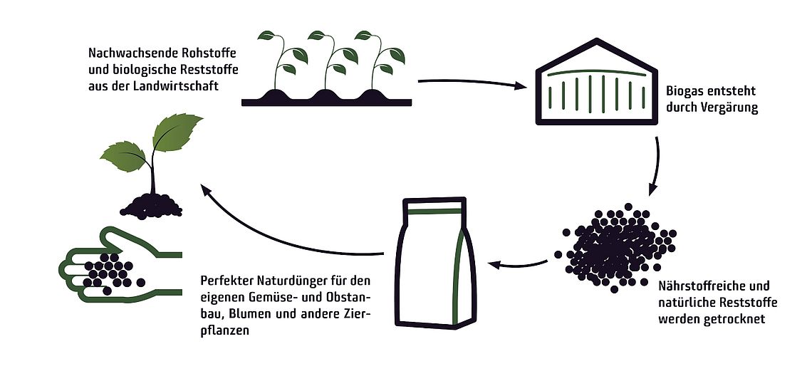 HofDünger HofObst